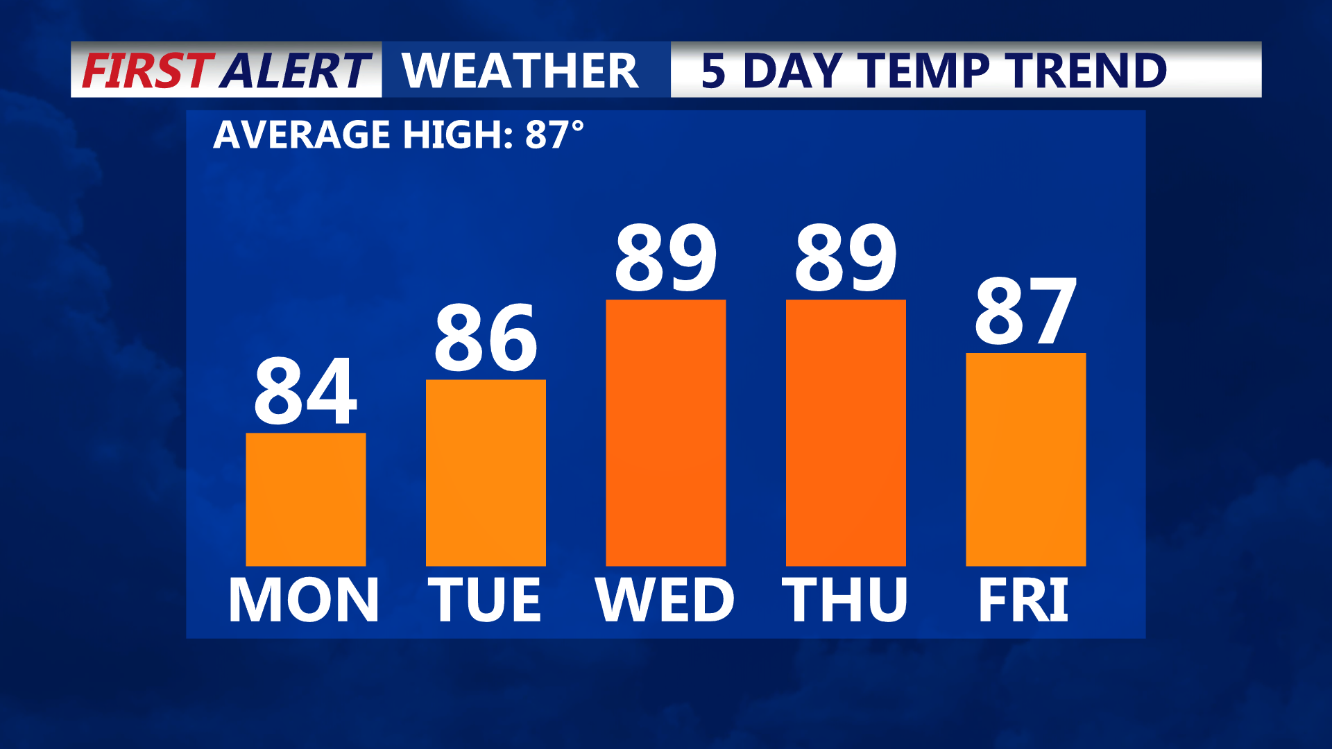 5 DAY MAX TEMPS